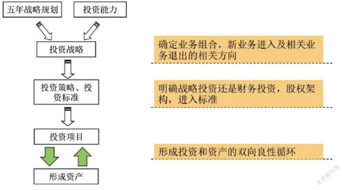 大型国有集团全过程投资管理 思路、体系与实践路径